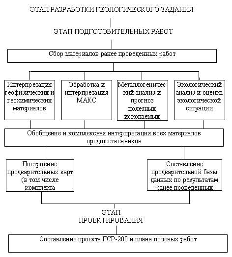 Контрольная работа: Организация процесса геологоразведочных работ