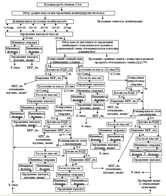 Инструкция геолого развед